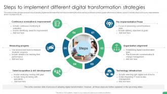 Steps To Implement Different Digital Transformation Strategies Digital Transformation In Banking DT SS