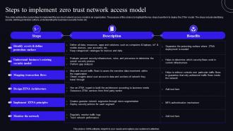 Steps To Implement Zero Trust Network Access Model Zero Trust Security Model