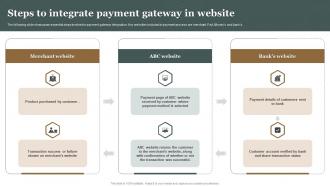 Steps To Integrate Payment Gateway In Website