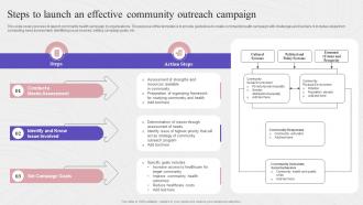 Steps To Launch An Effective Community Outreach Complete Guide To Community Strategy SS