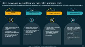 Steps To Manage Stakeholders And Utilizing Technology Responsible By Product Developer Playbook Informative Visual