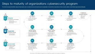Steps To Maturity Of Organizations Cybersecurity Program