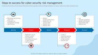 Steps To Success For Cyber Security Risk Management