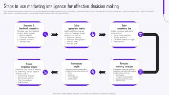 Steps To Use Marketing Intelligence For Effective Guide To Market Intelligence Tools MKT SS V