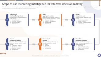 Steps To Use Marketing Intelligence For Guide For Data Collection Analysis MKT SS V