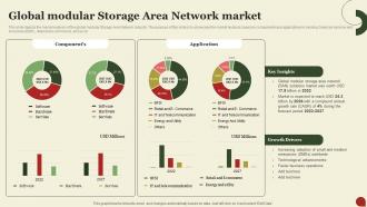 Storage Area Network San Global Modular Storage Area Network Market