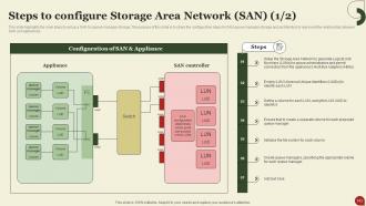 Storage Area Network SAN Powerpoint Presentation Slides Idea Impactful