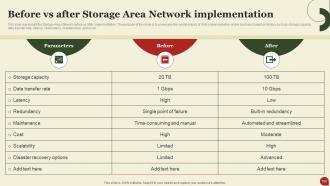 Storage Area Network SAN Powerpoint Presentation Slides Designed Impactful