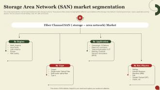 Storage Area Network San Storage Area Network San Market Segmentation