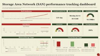 Storage Area Network San Storage Area Network San Performance Tracking Dashboard