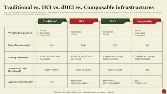 Storage Area Network San Traditional Vs Hci Vs Dhci Vs Composable Infrastructures