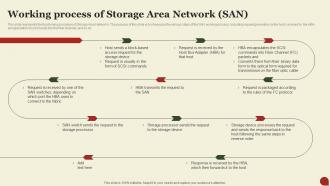 Storage Area Network San Working Process Of Storage Area Network San