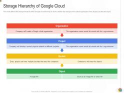 Storage hierarchy of google cloud google cloud it ppt inspiration