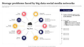 Storage Problems Faced By Big Data Social Media Networks