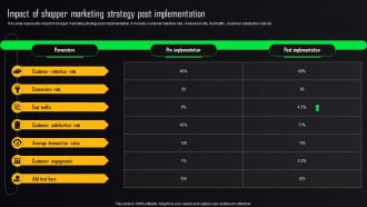 Store Advertising Strategies Impact Of Shopper Marketing Strategy Post Implementation MKT SS V