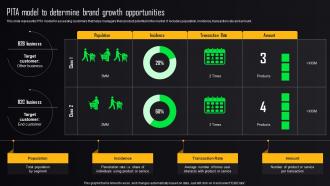 Store Advertising Strategies Pita Model To Determine Brand Growth Opportunities MKT SS V