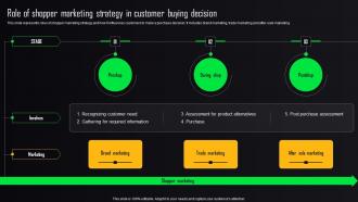 Store Advertising Strategies Role Of Shopper Marketing Strategy In Customer Buying Decision MKT SS V
