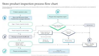 Store Product Inspection Process Flow Chart