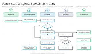 Store Sales Management Process Flow Chart