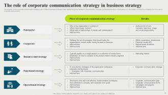 Strategic And Corporate Communication Powerpoint Presentation Slides Strategy CD V Researched Captivating