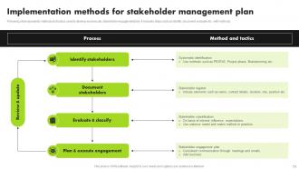 Strategic Approach For Developing Stakeholder Management Plan Powerpoint Presentation Slides Idea Captivating
