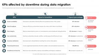 Strategic Approach For Effective Data Migration Kpis Affected By Downtime During Data Migration