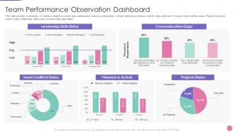 Strategic approach to develop organization performance observation dashboard