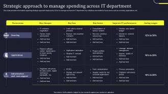 Strategic Approach To Manage Spending Across Develop Business Aligned IT Strategy