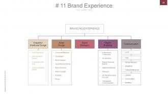 Strategic brand development marketing and management process