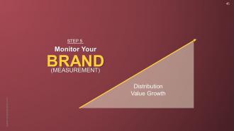Strategic brand development marketing and management process