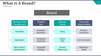 Strategic brand development plan powerpoint presentation slides