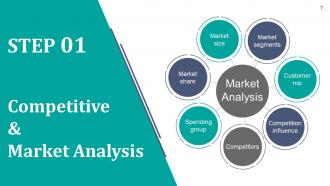 Strategic brand development plan powerpoint presentation slides