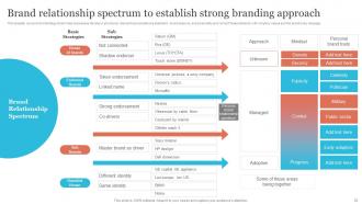 Strategic Brand Leadership Plan Powerpoint Presentation Slides Branding CD V Editable Customizable