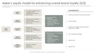 Strategic Brand Management Process Aakers Equity Model For Overall Brand Value Assessment