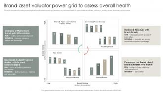 Strategic Brand Management Process Brand Asset Valuator Power Grid To Assess Overall Health