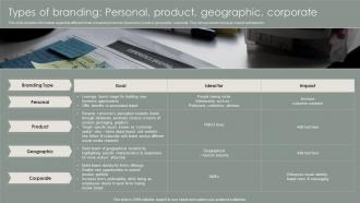 Strategic Brand Management Process Types Of Branding Personal Product Geographic Corporate