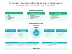 Strategic branding identity analysis framework