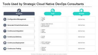 Strategic Cloud Native Devops Powerpoint Ppt Template Bundles Researched Images