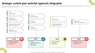 Strategic Content Plan Waterfall Approach Infographic