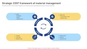 Strategic COST Framework Of Material Management