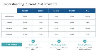 Strategic Cost Transformation Framework PPT Template AT Idea Pre-designed