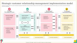 Strategic Customer Relationship Management Implementation Model