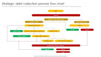 Strategic Debt Collection Process Flow Chart