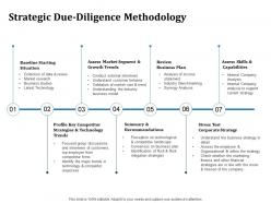 Strategic Due Diligence Methodology Inorganic Growth Ppt Powerpoint Styles Smartart