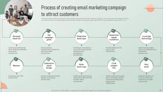 Strategic Email Marketing Plan For Customer Engagement Powerpoint Presentation Slides Slides Ideas