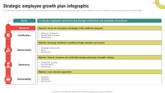 Strategic Employee Growth Plan Infographic