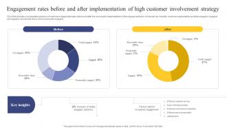 Strategic Engagement Process Engagement Rates Before And After Implementation Of High Customer