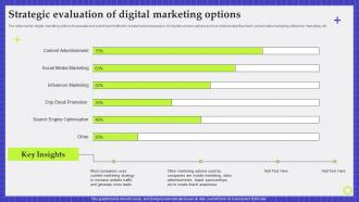 Strategic Evaluation Of Digital Marketing Options