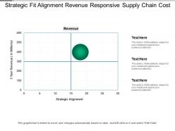 Strategic fit alignment revenue responsive supply chain cost