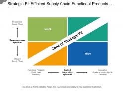 Strategic fit efficient supply chain functional products innovative